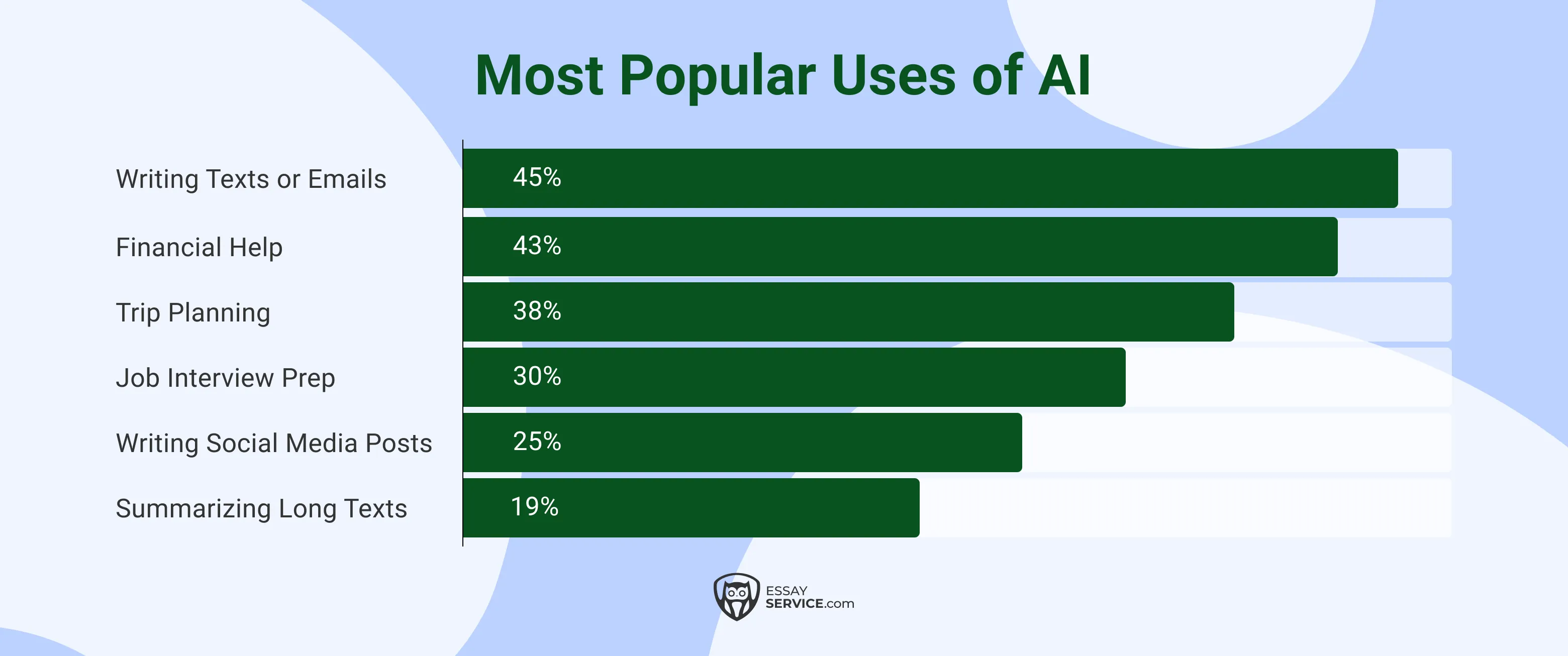 most popular uses of AI